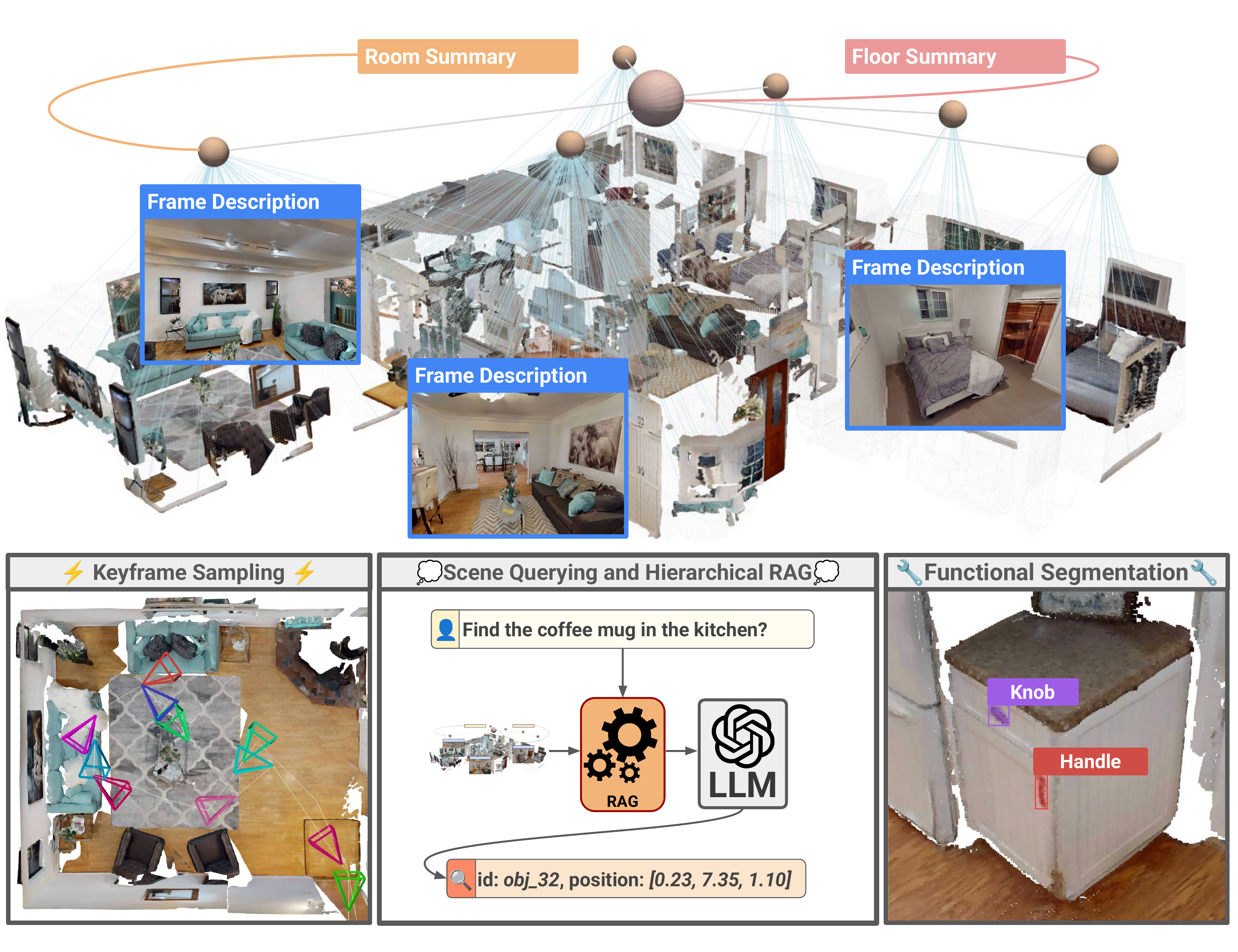 KeySG overview: a hierarchical 3D scene graph of a multi-room building where floors, rooms, objects, and functional elements are represented as nodes augmented with multi-modal keyframe information.